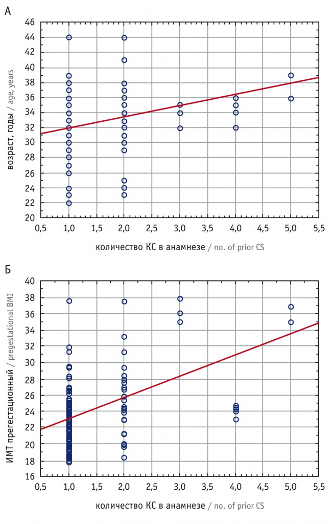 Линейная связь между количеством кесаревых сечений в анамнезе и возрастом